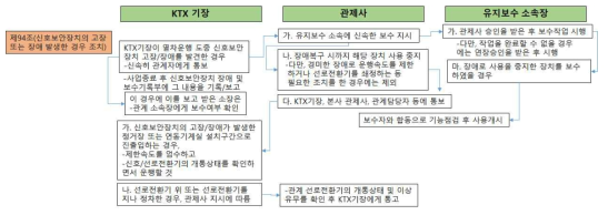 고속철도운전취급 세칙 제94조