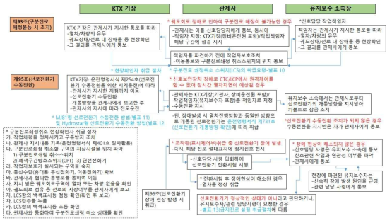 고속철도운전취급 세칙 제93조, 제95조