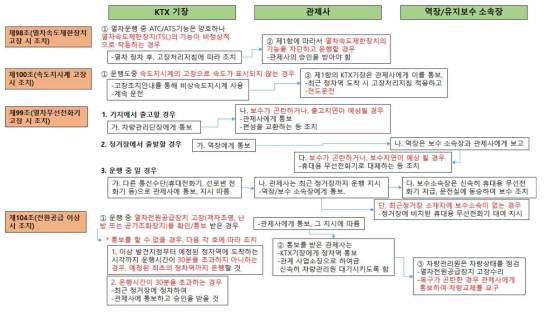 고속철도운전취급 세칙 제98조, 제100조, 제99조, 제104조