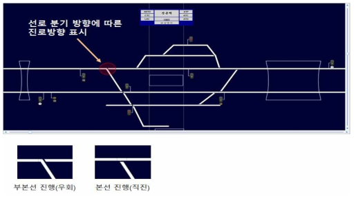 선로 분기에 따른 진로방향 표시