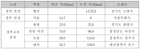 선로영상 DB 정보