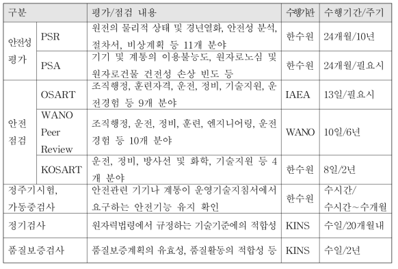 원자력발전소 가동 원전 안전성 확보 체계