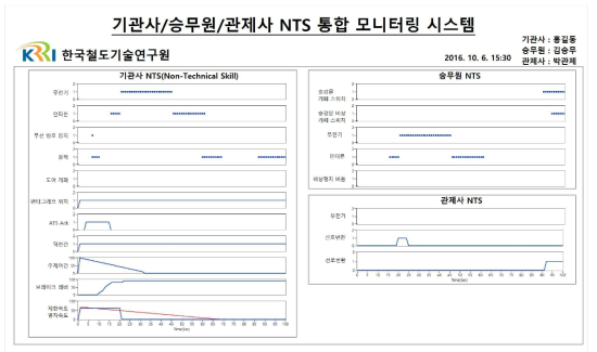 기관사/승무원/관제사 NTS 통합 모니터링 시스템 UI