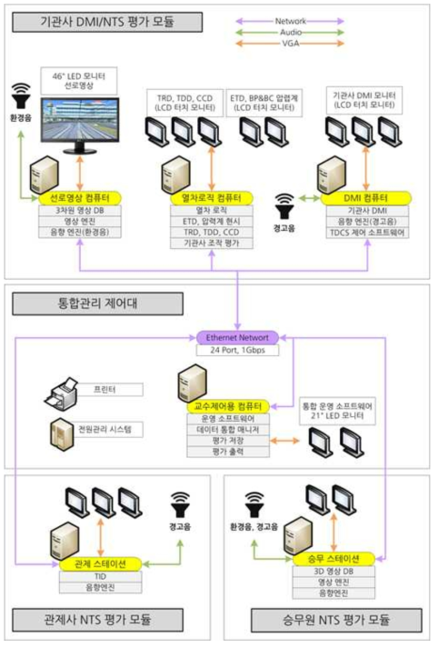 기관사/관제사/승무원 NTS 통합 시뮬레이션 모듈 시스템 구성도