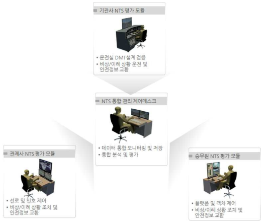 기관사/승무원/관제사 NTS 통합 시뮬레이션 모듈 기능 구성