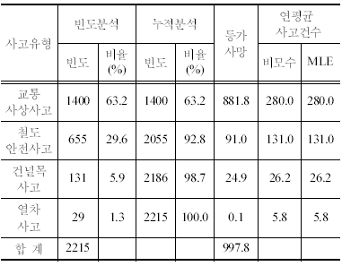 철도사고 빈도분석