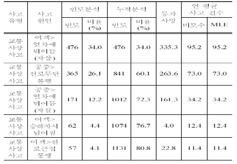 철도교통사고 관계분석