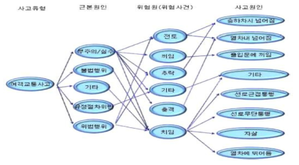 철도교통여객사상사고 관계도