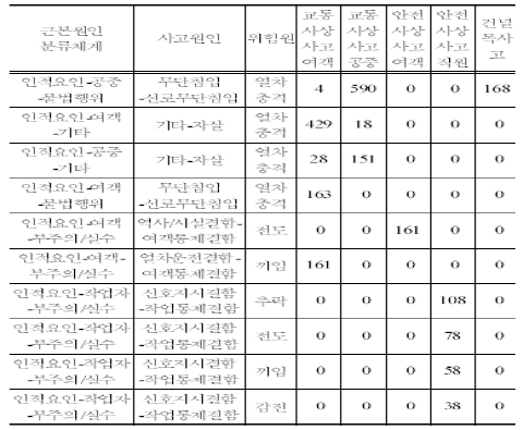 철도사고 관계분석