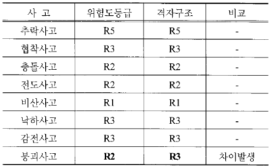 위험도 등급 판정결과 비교 평가기준