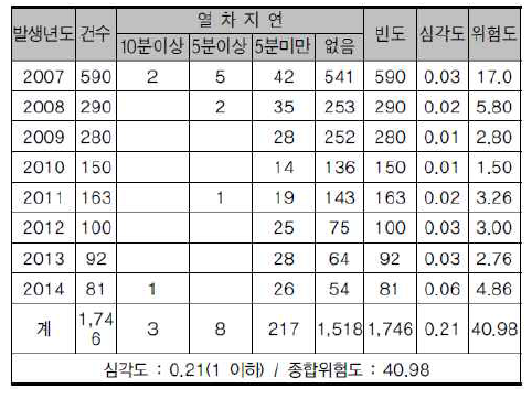 개통 이후 이상현상 위험도 현황