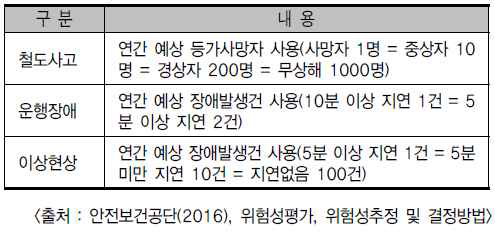 심각도 산정 기준