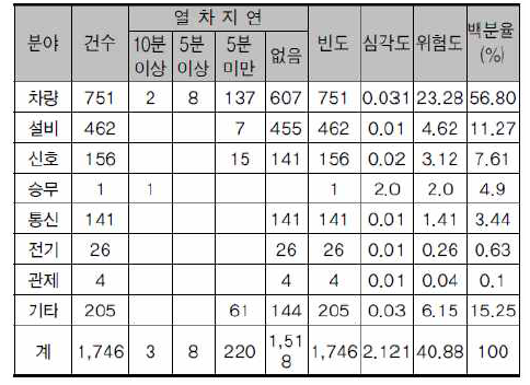 분야별 이상현상 위험도 현황