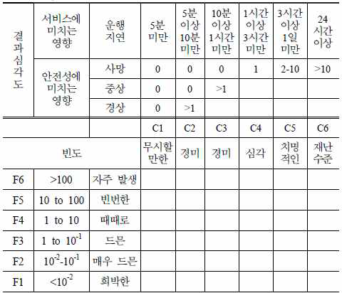 기준 위험도 매트릭스