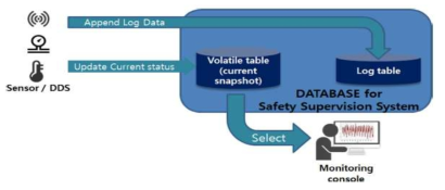 Block diagram of database for real-time railway safety supervision system