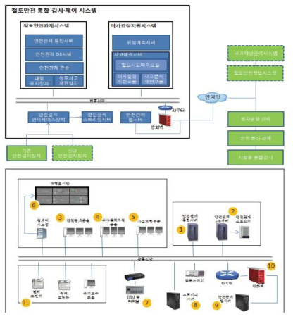 실시간 철도안전 관제시스템 물리적 구성도