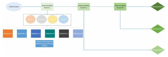 Concept of operation for real-time safety monitoring and control system using safety performance monitoring indicator (SPMI)