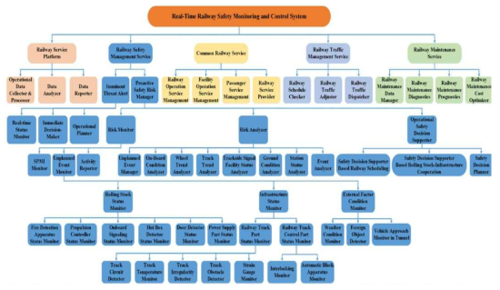 실시간 철도 안전 감시제어 계층구조