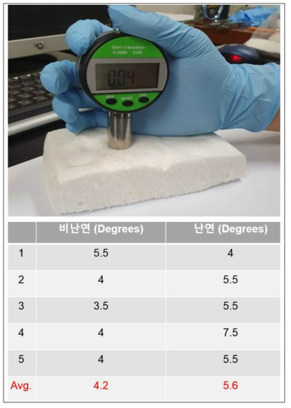 경도시험 모습과 난연 및 비난연 고분자 폼의 경도시험 결과