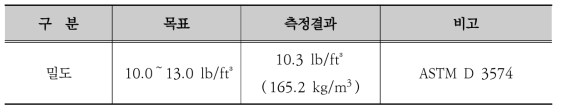 실리콘폼의 겉보기 밀도 결과