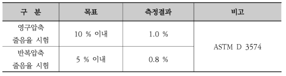 실리콘폼의 영구압축 및 반복압축 줄음율 결과