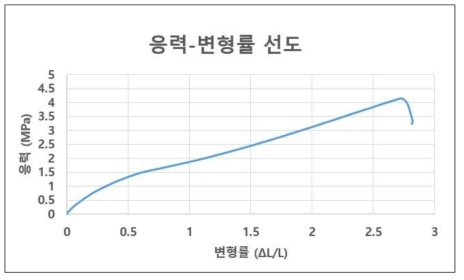 난연 실리콘 패드의 인장시험 결과