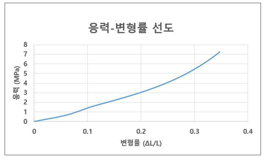 난연 실리콘 패드의 압축시험 결과