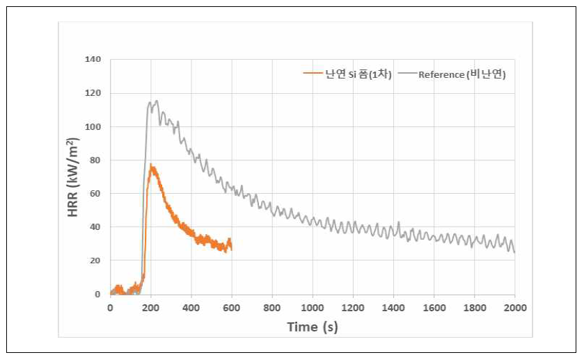 실리콘폼 발열량 실험결과(난연·비난연 / 25 kW/m2 조건)