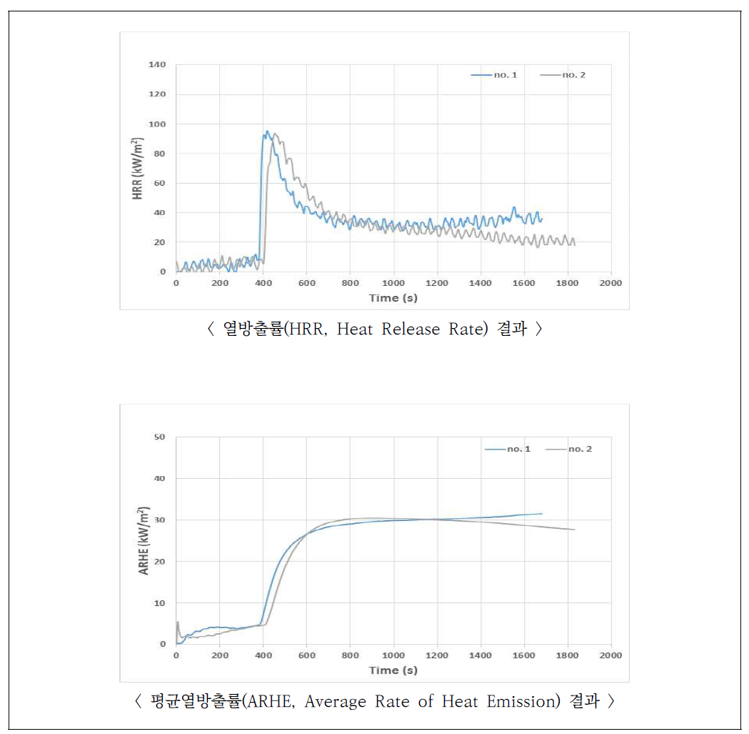 개선 실리콘폼의 발열량 측정결과 (25 kW/m2 조건)