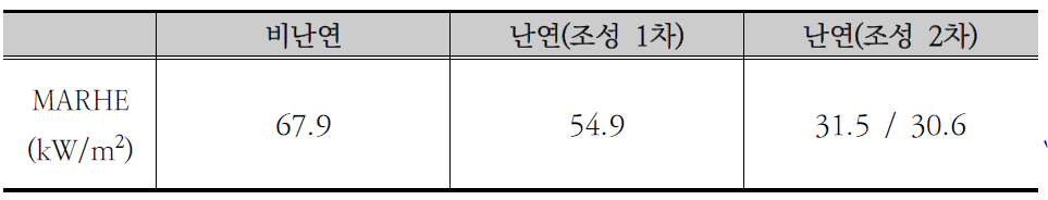 25 kW/m2 조건에서의 MARHE 측정결과