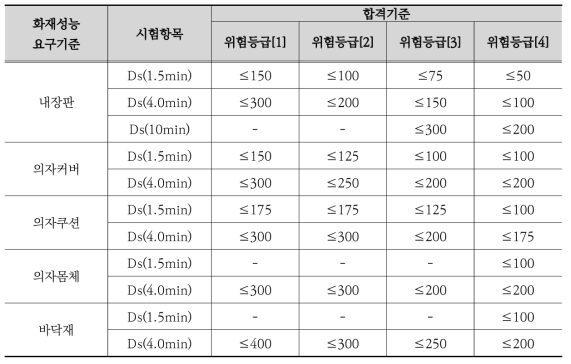 주요 내장재 연기밀도 기준 (철도차량기술기준)