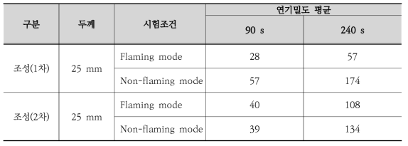 실리콘폼의 연기밀도 측정결과