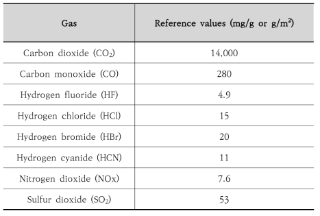 BS 6853 규격에 따른 Reference value