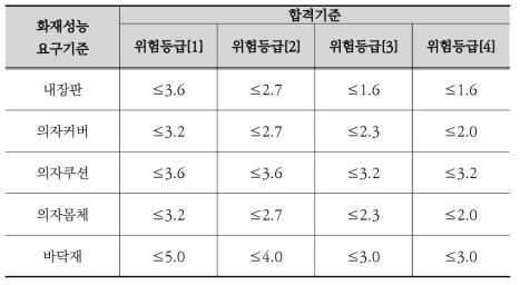 주요 내장재 독성지수(R) 기준 (철도차량기술기준)