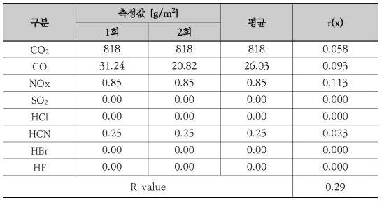 실리콘폼 독성지수 측정결과