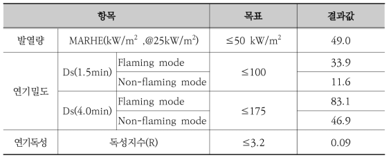 국토교통부 철도차량기술기준 중 쿠션의 화재성능기준(위험등급)