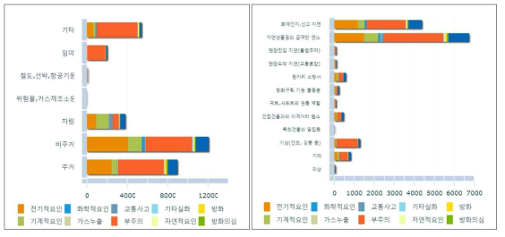 발화요인에 대한 장소별(좌) 및 사유별(우) 화재 건수