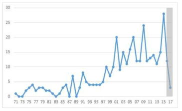 연도별 출원 현황