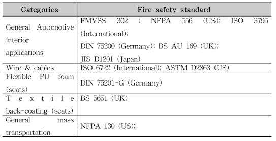 카테고리별 화재안전 규격