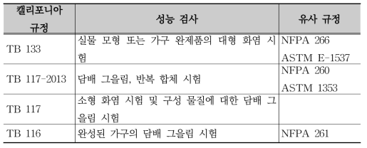 캘리포니아 병원의 연소시험 규정