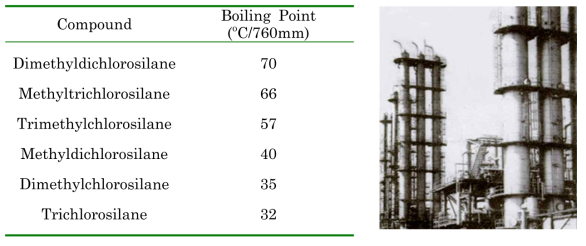 직접법의 주요 유기염화실란 생성물 및 증류탑