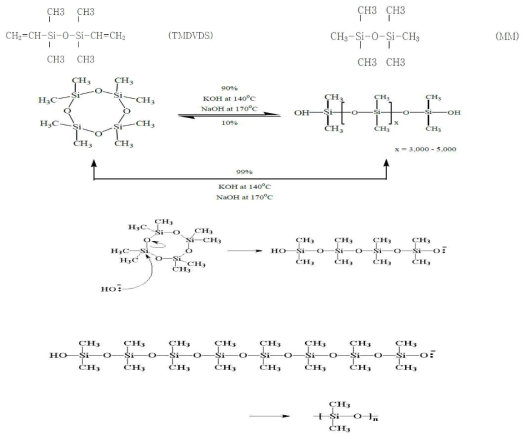 Silicone Gum 중합반응 메카니즘