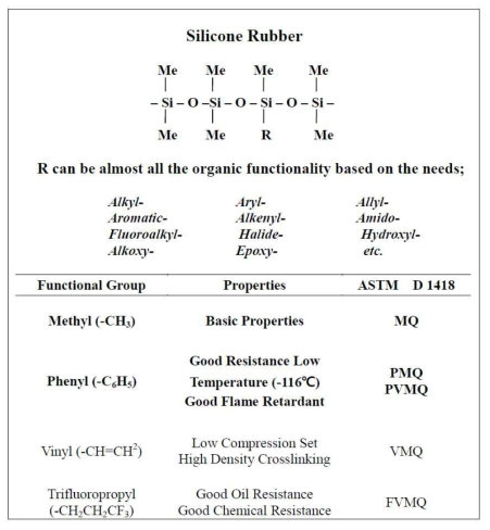 Silicones 의 다양한 Organic Functionality