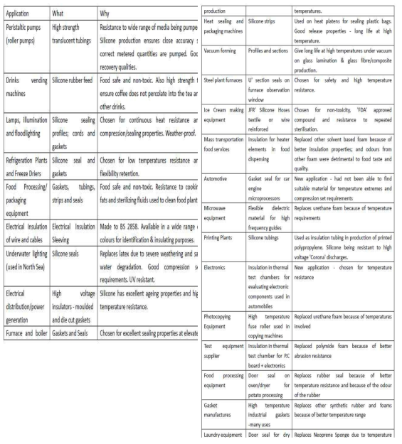 실리콘 고무의 산업 적용 분야