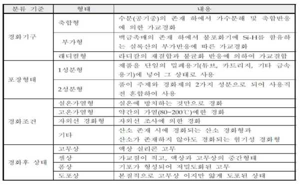 분류형태에 따른 실리콘 고무의 종류