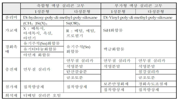 액상 실리콘 고무의 주요원료