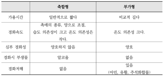 축합형과 부가형의 비교