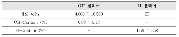 선정된 최적 OH-폴리머, H-폴리머의 특성