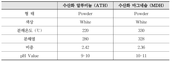 수산화 알루미늄과 수산화 마그네슘의 비교