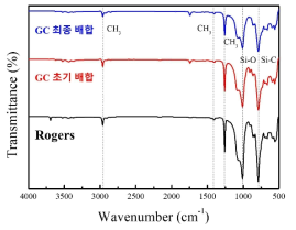 GC의 초기 및 최종 제품과 Rogers社의 IR 분석